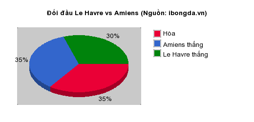 Thống kê đối đầu Le Havre vs Amiens