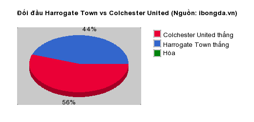 Thống kê đối đầu Harrogate Town vs Colchester United