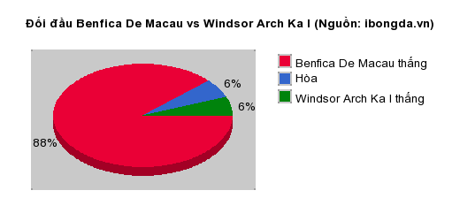 Thống kê đối đầu Benfica De Macau vs Windsor Arch Ka I