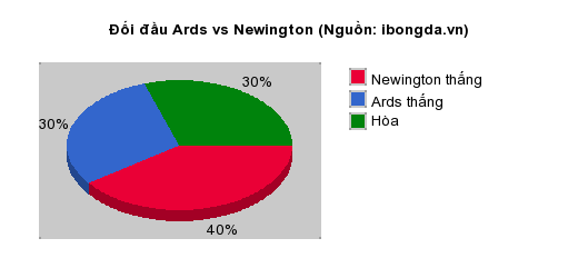 Thống kê đối đầu Ards vs Newington