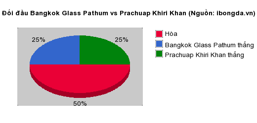 Thống kê đối đầu Bangkok Glass Pathum vs Prachuap Khiri Khan