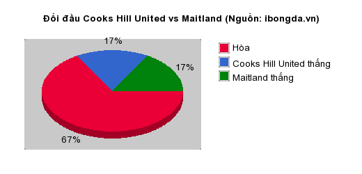 Thống kê đối đầu Cooks Hill United vs Maitland