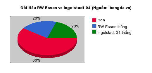 Thống kê đối đầu RW Essen vs Ingolstadt 04