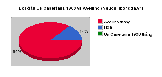 Thống kê đối đầu Us Casertana 1908 vs Avellino