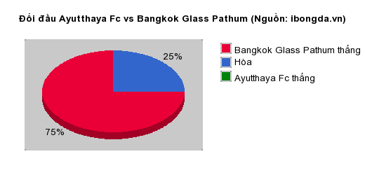 Thống kê đối đầu Ayutthaya Fc vs Bangkok Glass Pathum