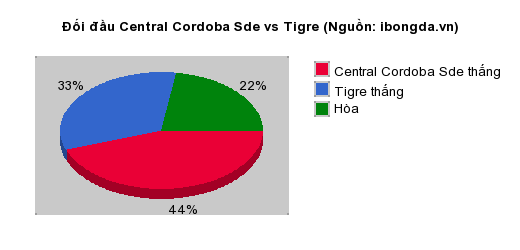 Thống kê đối đầu Central Cordoba Sde vs Tigre
