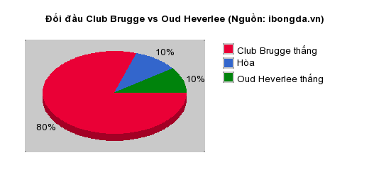 Thống kê đối đầu Club Brugge vs Oud Heverlee