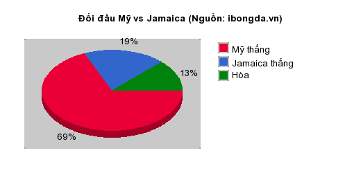 Thống kê đối đầu Mỹ vs Jamaica