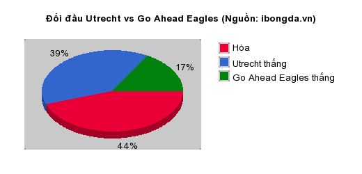 Thống kê đối đầu Utrecht vs Go Ahead Eagles