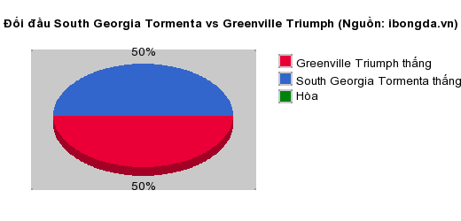Thống kê đối đầu South Georgia Tormenta vs Greenville Triumph