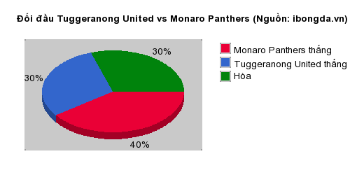 Thống kê đối đầu Tuggeranong United vs Monaro Panthers