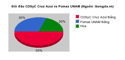 Thống kê đối đầu CDSyC Cruz Azul vs Pumas UNAM