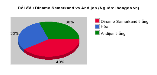 Thống kê đối đầu Dinamo Samarkand vs Andijon