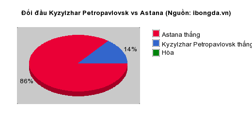 Thống kê đối đầu Kyzylzhar Petropavlovsk vs Astana