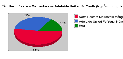 Thống kê đối đầu North Eastern Metrostars vs Adelaide United Fc Youth