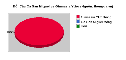 Thống kê đối đầu Ca San Miguel vs Gimnasia Ytiro