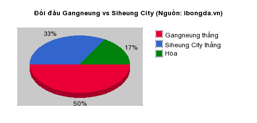 Thống kê đối đầu Gangneung vs Siheung City