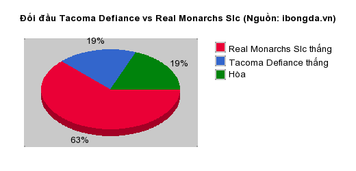Thống kê đối đầu Tacoma Defiance vs Real Monarchs Slc