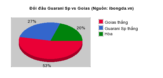Thống kê đối đầu Guarani Sp vs Goias