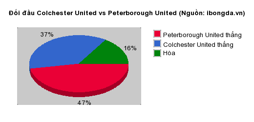 Thống kê đối đầu Colchester United vs Peterborough United