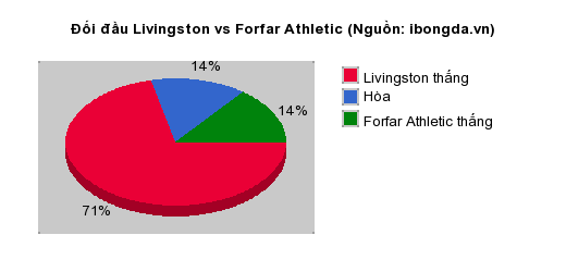 Thống kê đối đầu Livingston vs Forfar Athletic