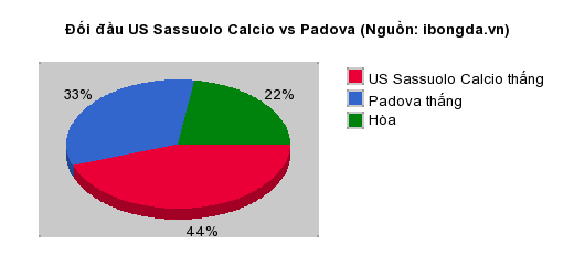 Thống kê đối đầu US Sassuolo Calcio vs Padova