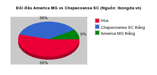 Thống kê đối đầu America MG vs Chapecoense SC