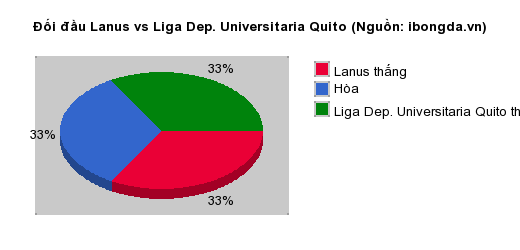 Thống kê đối đầu Lanus vs Liga Dep. Universitaria Quito