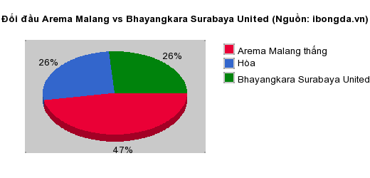 Thống kê đối đầu Arema Malang vs Bhayangkara Surabaya United