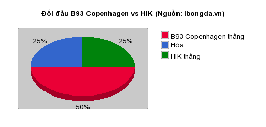 Thống kê đối đầu B93 Copenhagen vs HIK