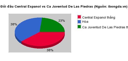 Thống kê đối đầu Central Espanol vs Ca Juventud De Las Piedras