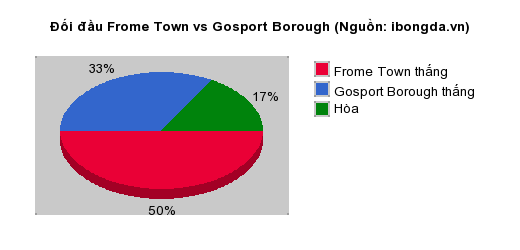 Thống kê đối đầu Frome Town vs Gosport Borough