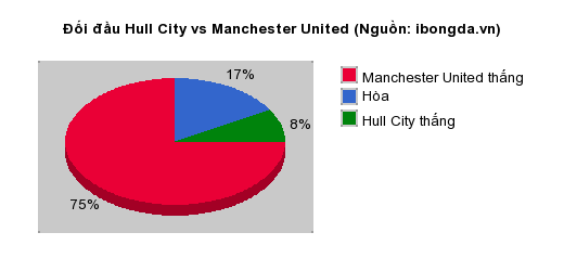 Thống k&ecirc; đối đầu Hull City vs Manchester United