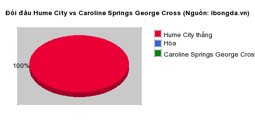 Thống kê đối đầu Hume City vs Caroline Springs George Cross