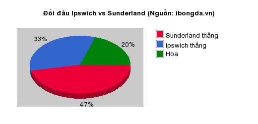 Thống kê đối đầu Ipswich vs Sunderland