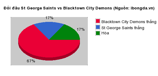 Thống kê đối đầu St George Saints vs Blacktown City Demons
