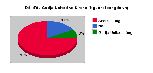 Thống kê đối đầu Gudja United vs Sirens