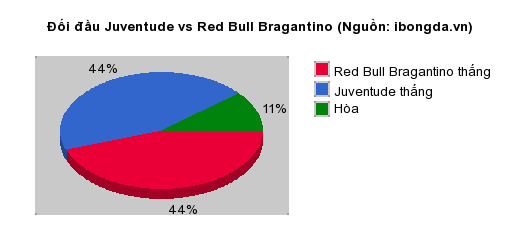 Thống kê đối đầu Juventude vs Red Bull Bragantino