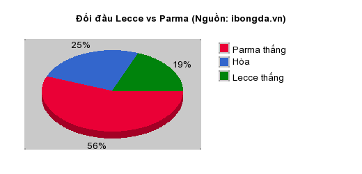 Thống kê đối đầu Lecce vs Parma