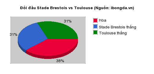 Thống kê đối đầu Stade Brestois vs Toulouse