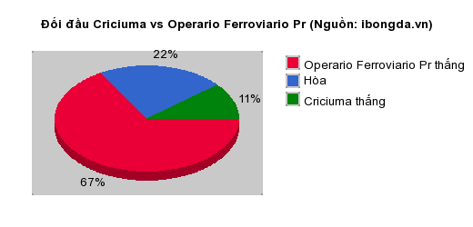 Thống kê đối đầu Criciuma vs Operario Ferroviario Pr