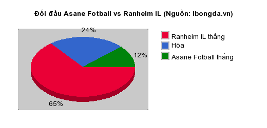 Thống kê đối đầu Asane Fotball vs Ranheim IL