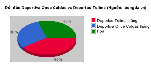 Thống kê đối đầu Deportiva Once Caldas vs Deportes Tolima