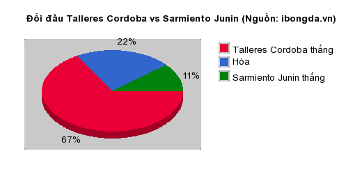 Thống kê đối đầu Talleres Cordoba vs Sarmiento Junin