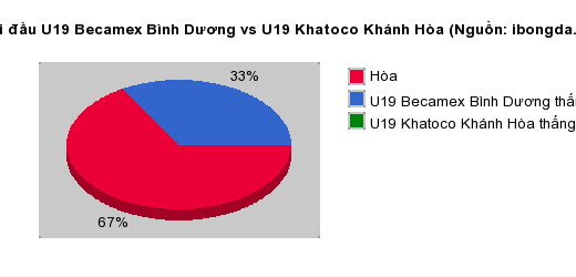 Thống kê đối đầu U19 Becamex Bình Dương vs U19 Khatoco Khánh Hòa