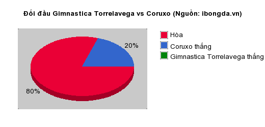 Thống kê đối đầu Gimnastica Torrelavega vs Coruxo