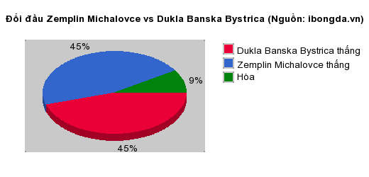 Thống kê đối đầu Zemplin Michalovce vs Dukla Banska Bystrica