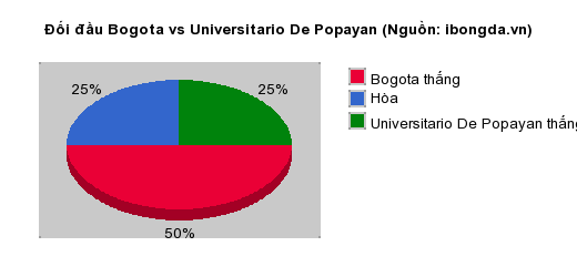 Thống kê đối đầu Bogota vs Universitario De Popayan