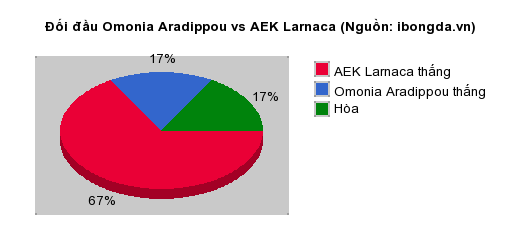 Thống kê đối đầu Omonia Aradippou vs AEK Larnaca
