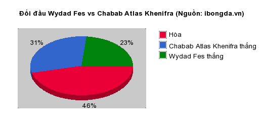 Thống kê đối đầu Wydad Fes vs Chabab Atlas Khenifra
